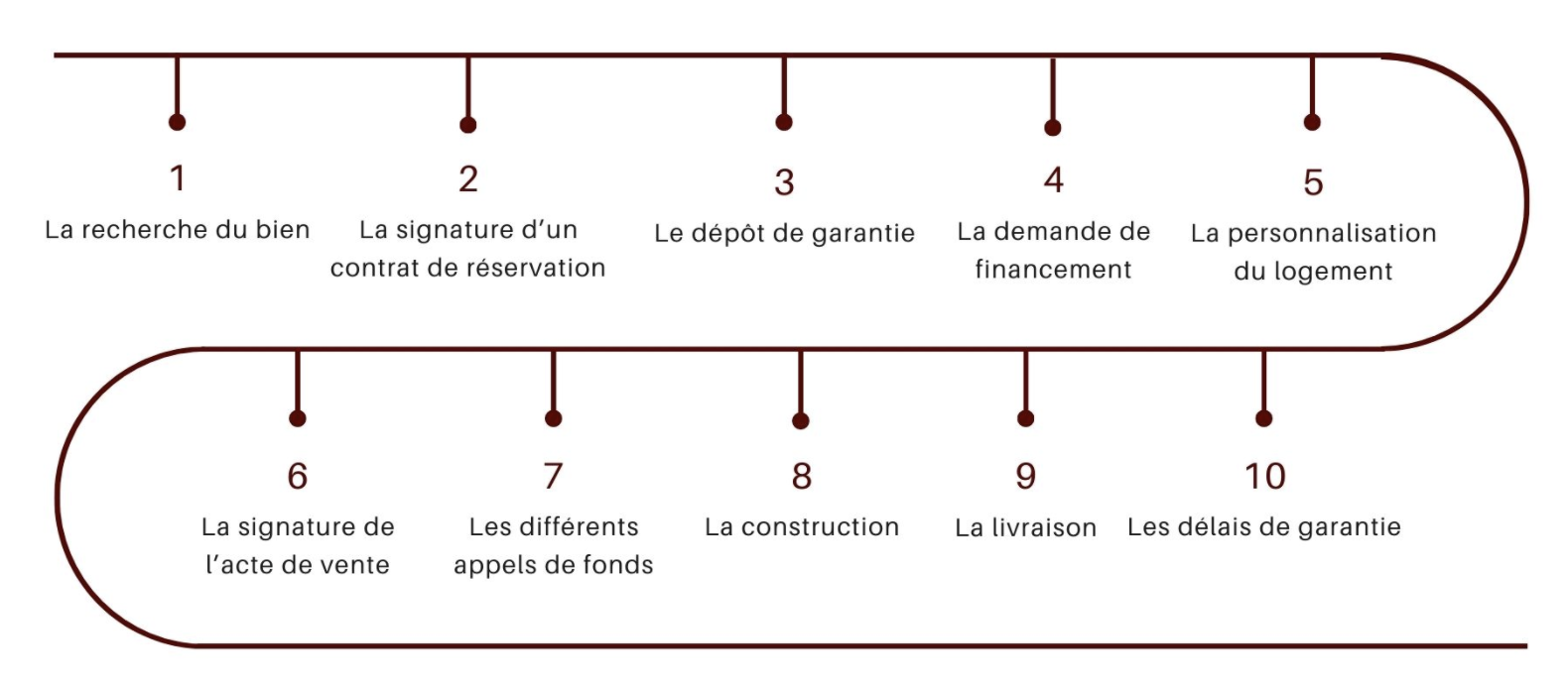 chronologie des étapes d'un achat en VEFA